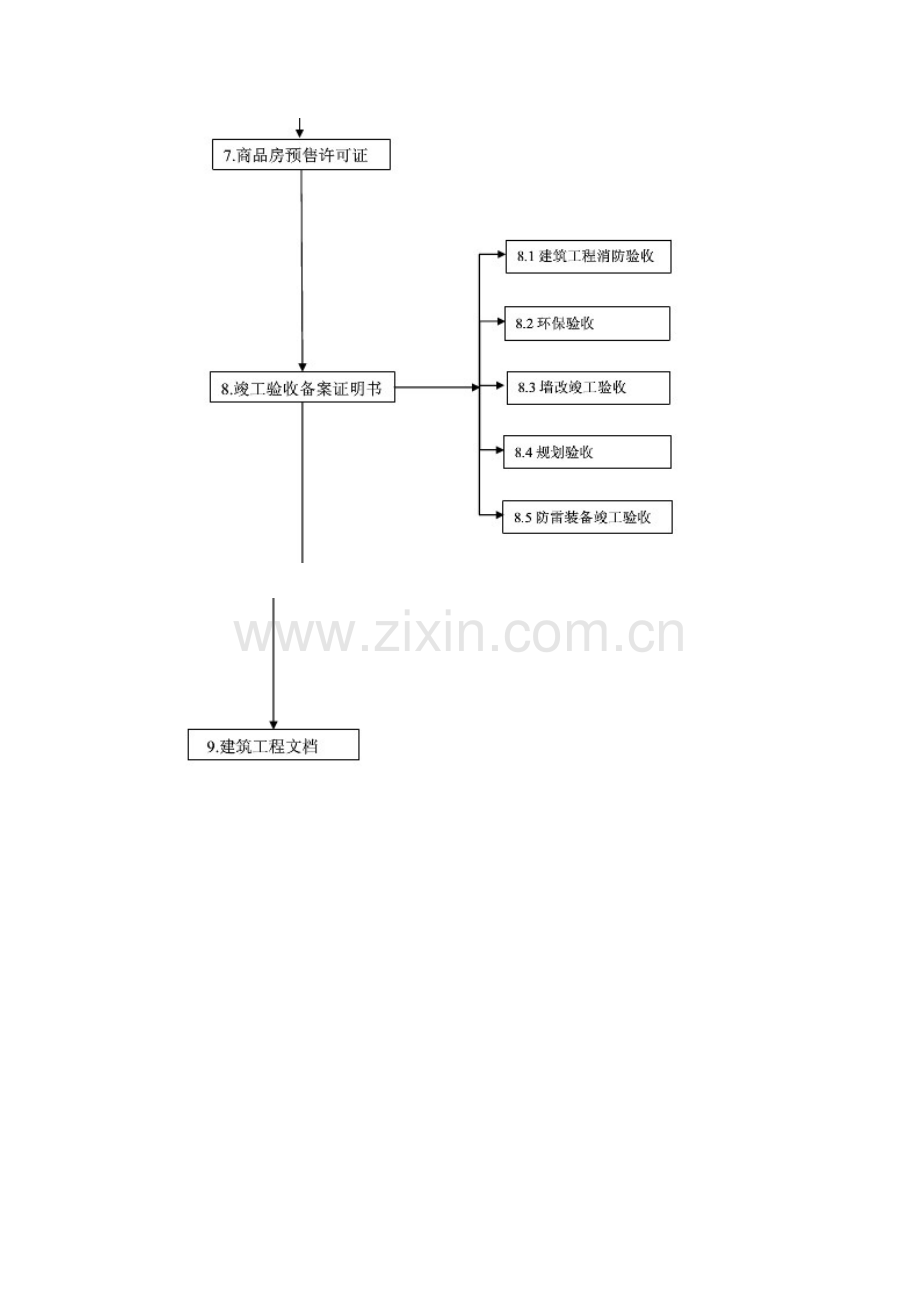 石家庄前期手续流程.doc_第2页