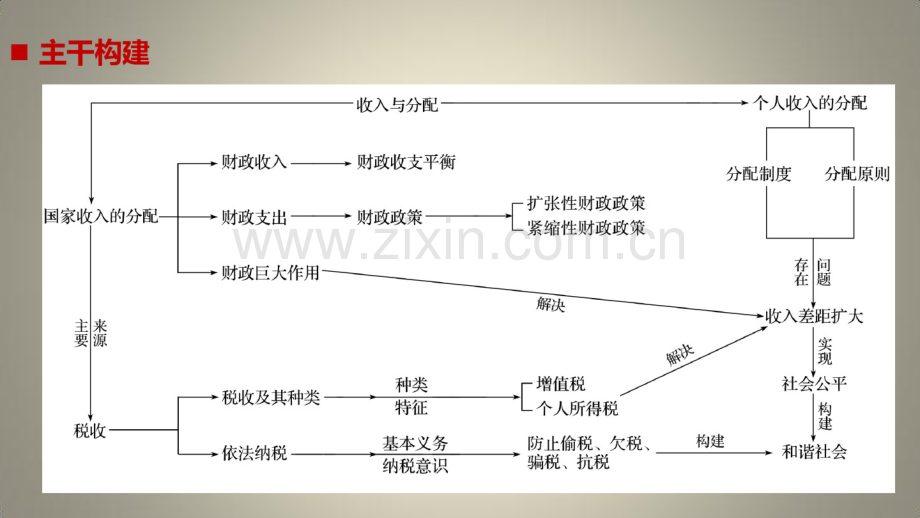 高考政治二轮复习第1部分专题突破专题三收入分配与社会公平(第1课时)核心考点突破课件.pdf_第2页