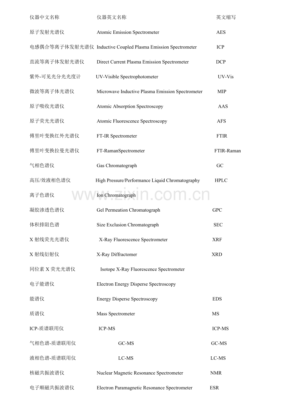 技能培训：仪器中英文名称.doc_第1页