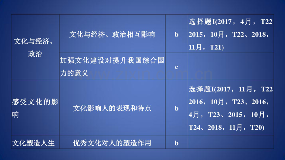 高考政治二轮复习高分突破第一篇考点练讲专题三文化生活第12课时文化的内涵与文化的作用课件.pdf_第2页