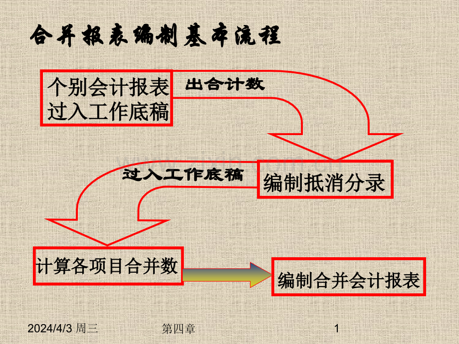 第四章合并会计报表.pptx_第1页