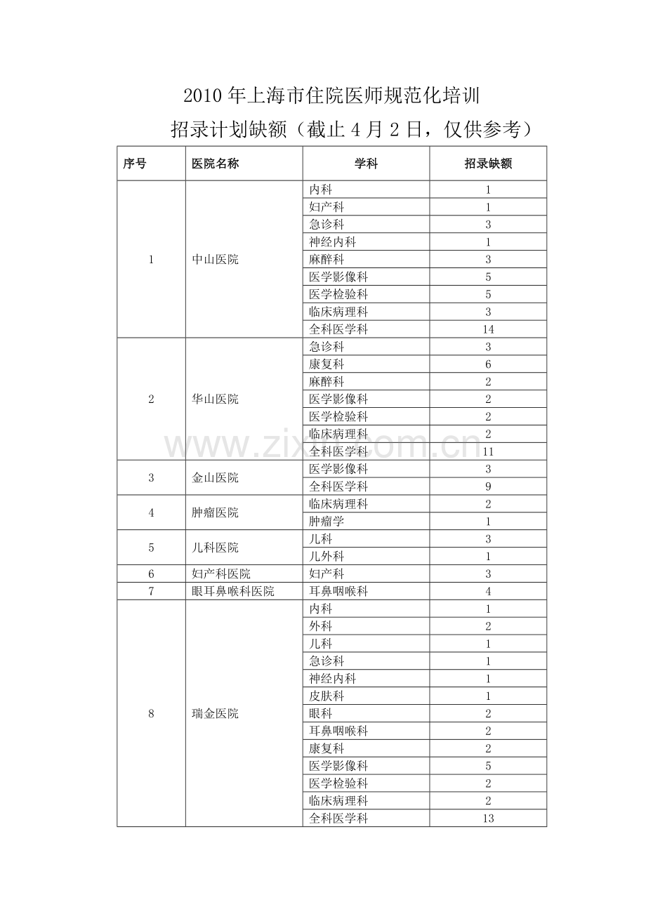 上海市住院医师规范化培训招录计划缺额.doc_第1页