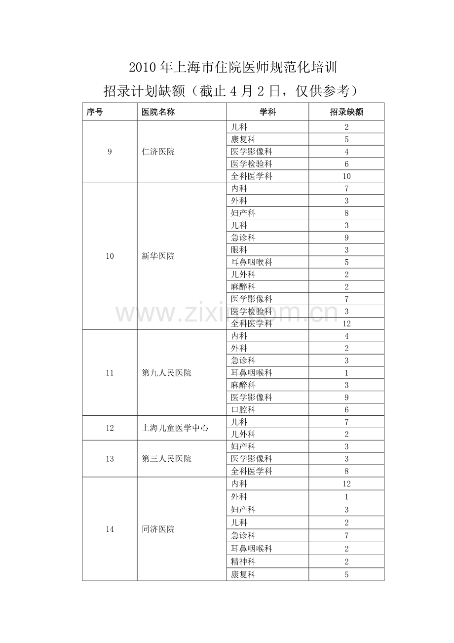 上海市住院医师规范化培训招录计划缺额.doc_第2页