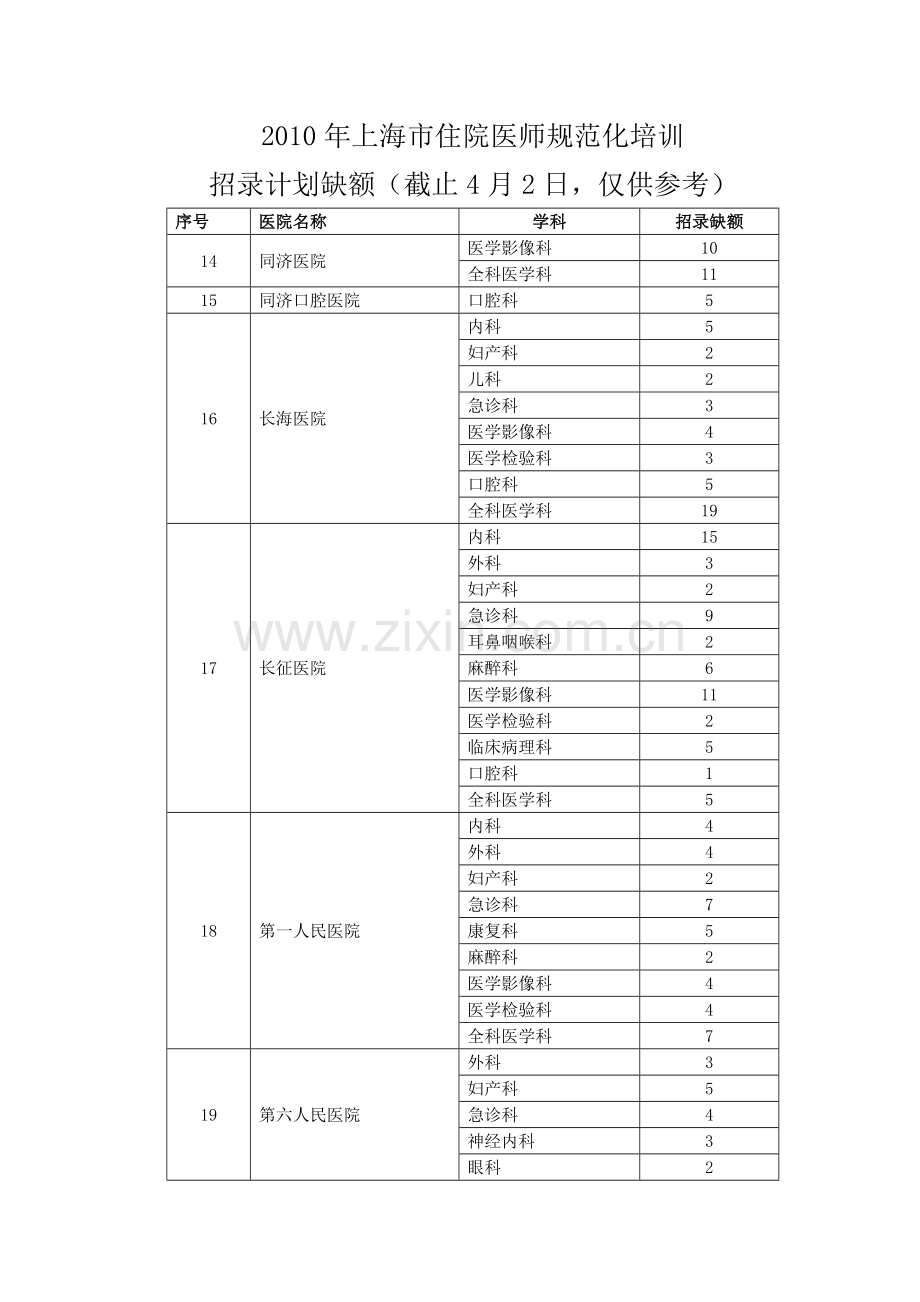 上海市住院医师规范化培训招录计划缺额.doc_第3页