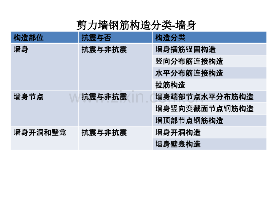 混凝土施工图识读12之剪力墙的钢筋构造.pptx_第3页