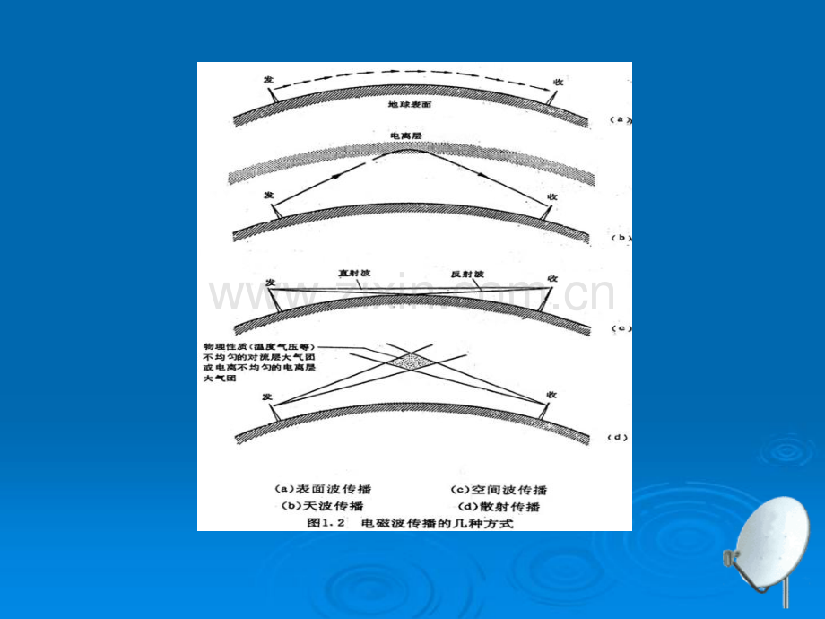 第一章电波传输.pptx_第3页