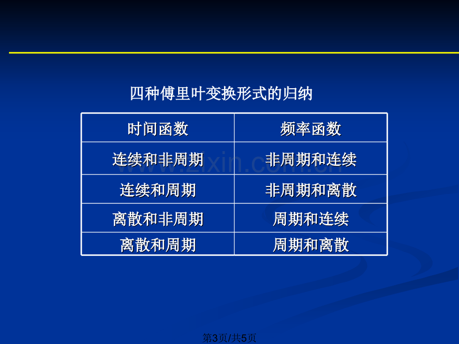 第3章1周期序列的频谱.ppt_第3页