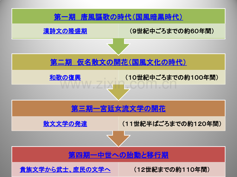 日本文学史ー中古文学古代後期文学.pptx_第3页