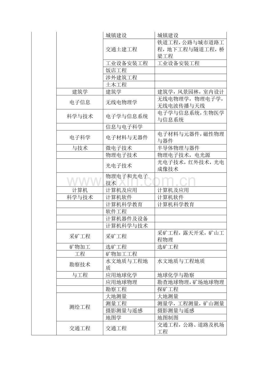 二级建造师度报考条件及资格考试专业对照表.doc_第3页