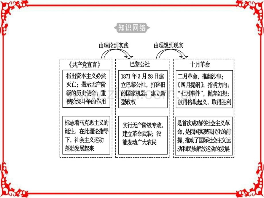 高中历史学业水平测试专题四考点共产党宣.pptx_第2页