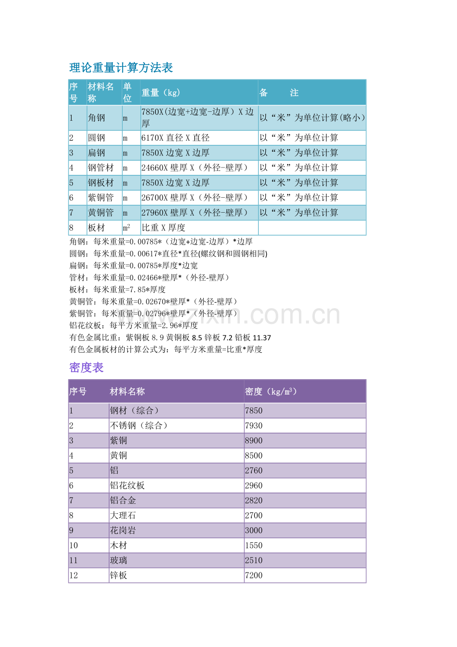 标准钢材理论重量表及计算规则.docx_第1页