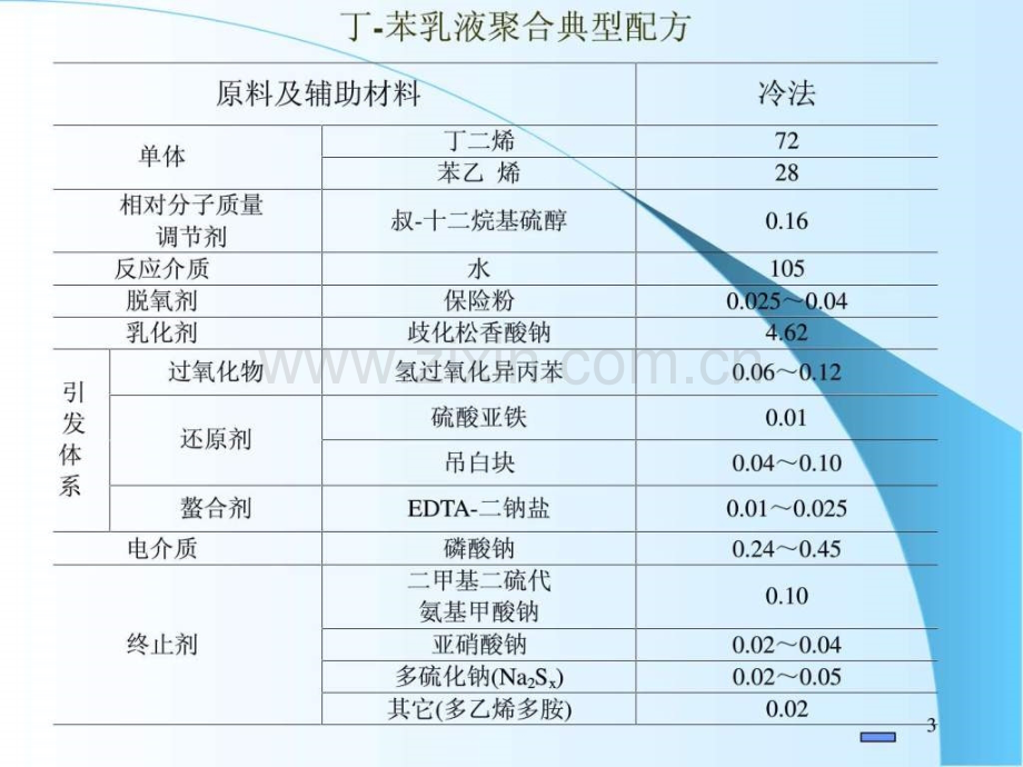 丁苯橡胶乳液聚合生产工艺.pptx_第3页