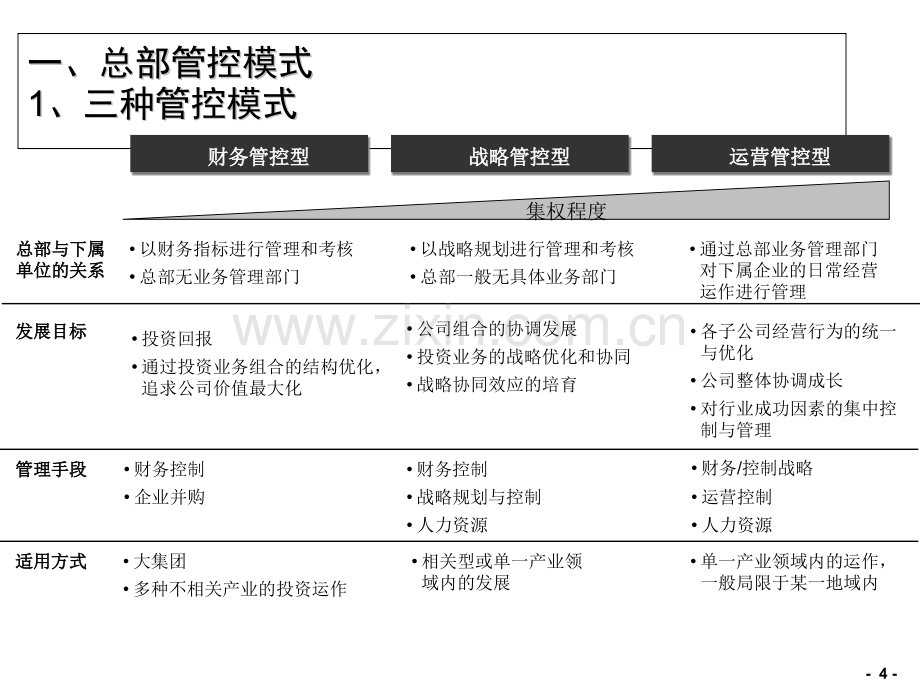 集团管控模式.pptx_第3页