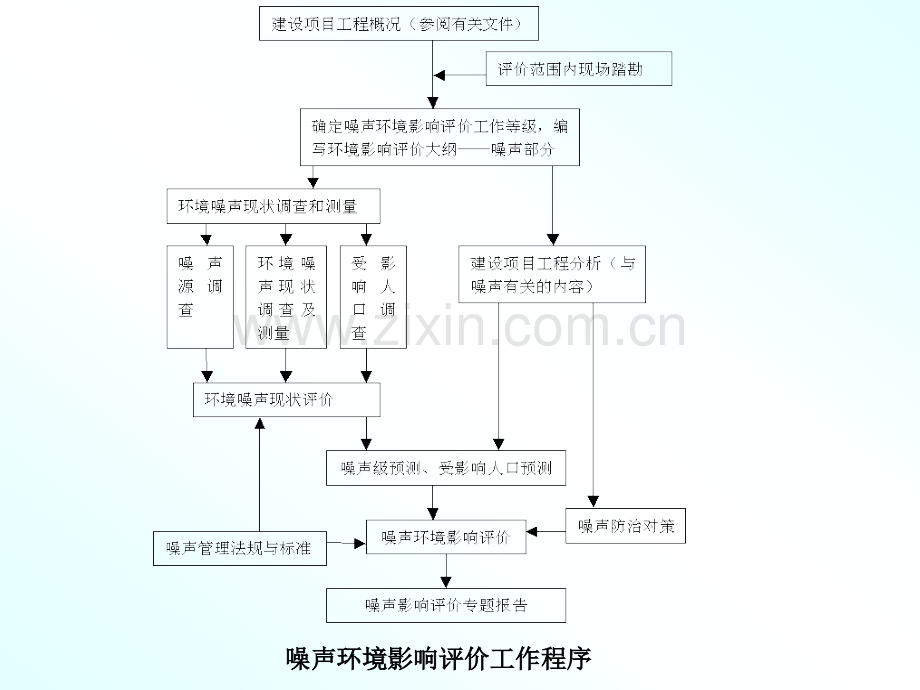 环境第七章声环境影响评价第3节噪声环境影响评价技术工作程序和要求.pptx_第2页