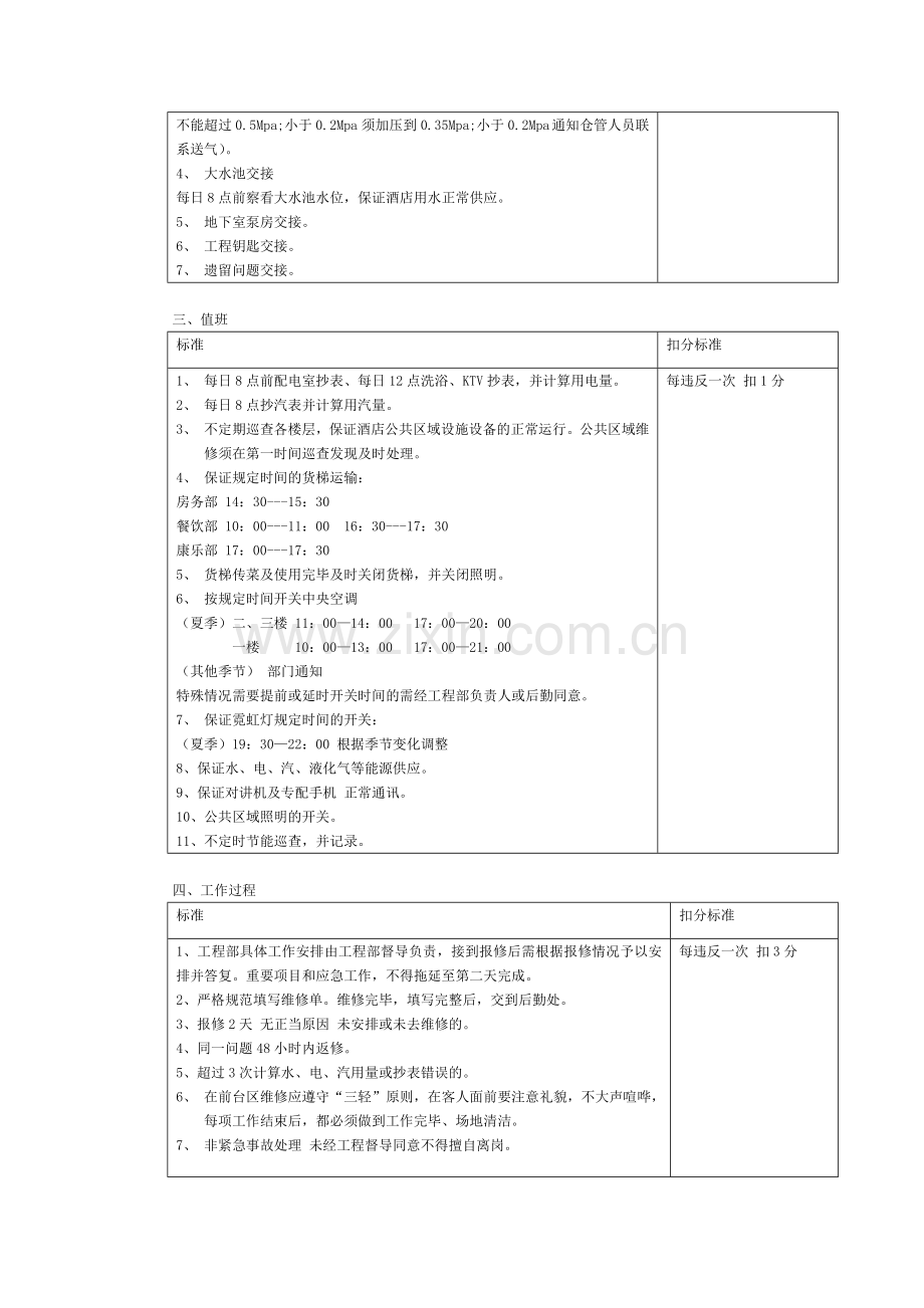 工程部考核标准.doc_第2页