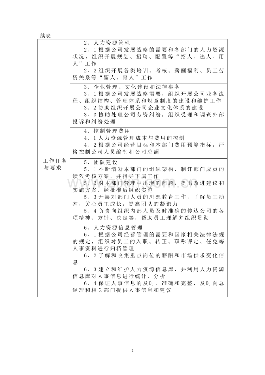 人力资源部经理工作说明书最标准格式1.doc_第2页