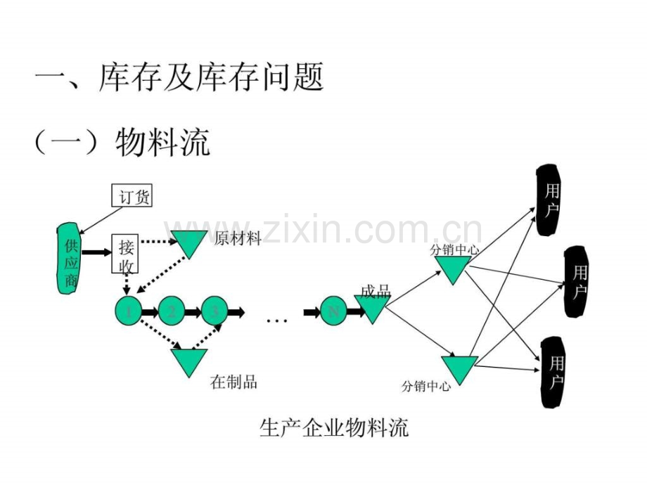 运营管理库存管理.pptx_第3页