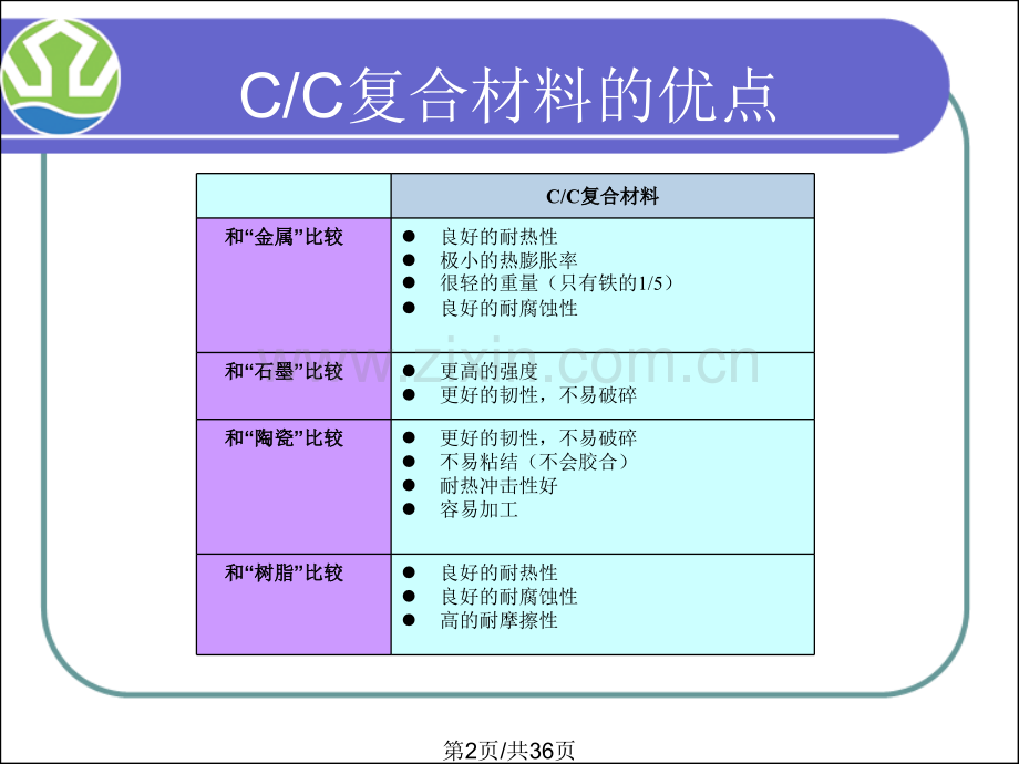 Jinan-Vantage-碳碳复合材料-应用领域简介.ppt_第2页