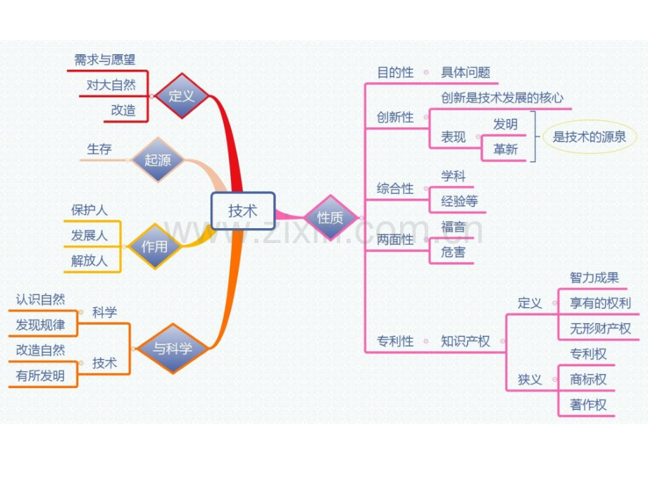 通用技术知识点思维导图.pptx_第1页