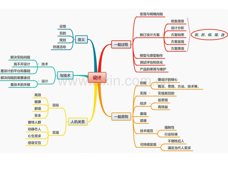 通用技术知识点思维导图.pptx_第2页