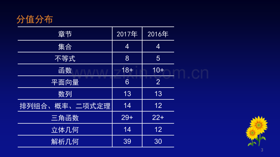 2018浙江省高职考数学精讲.pptx_第3页