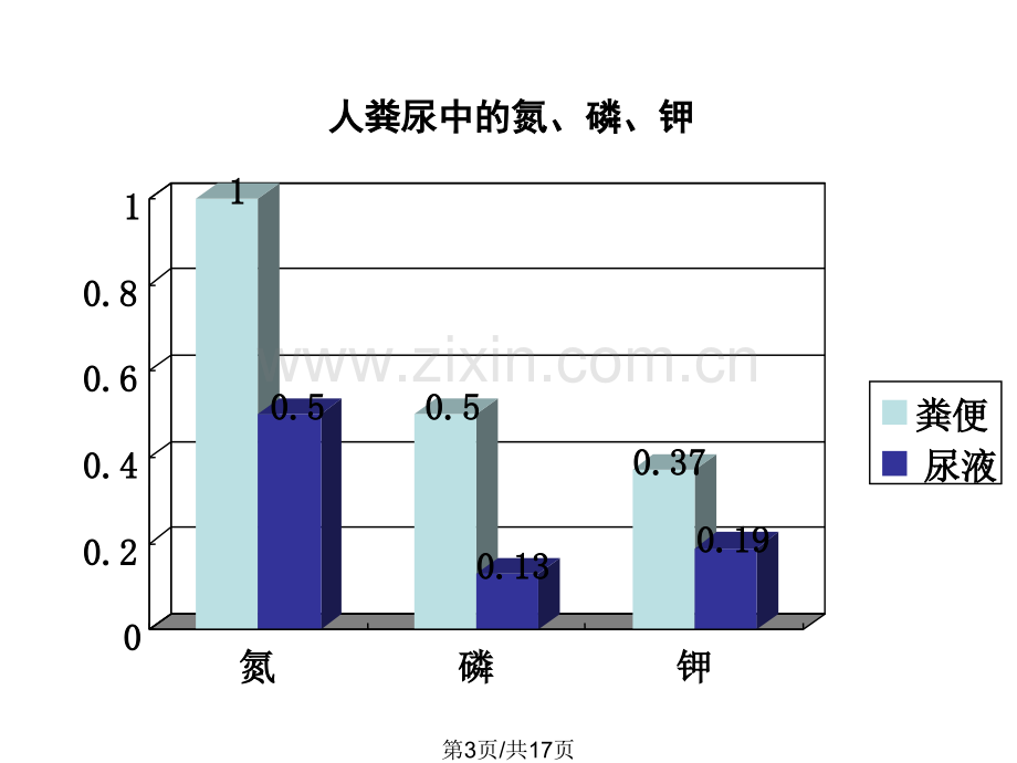 七年级生物人粪尿处理.pptx_第3页