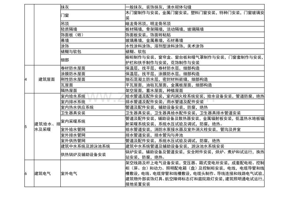 分部工程分项工程划分.doc_第2页