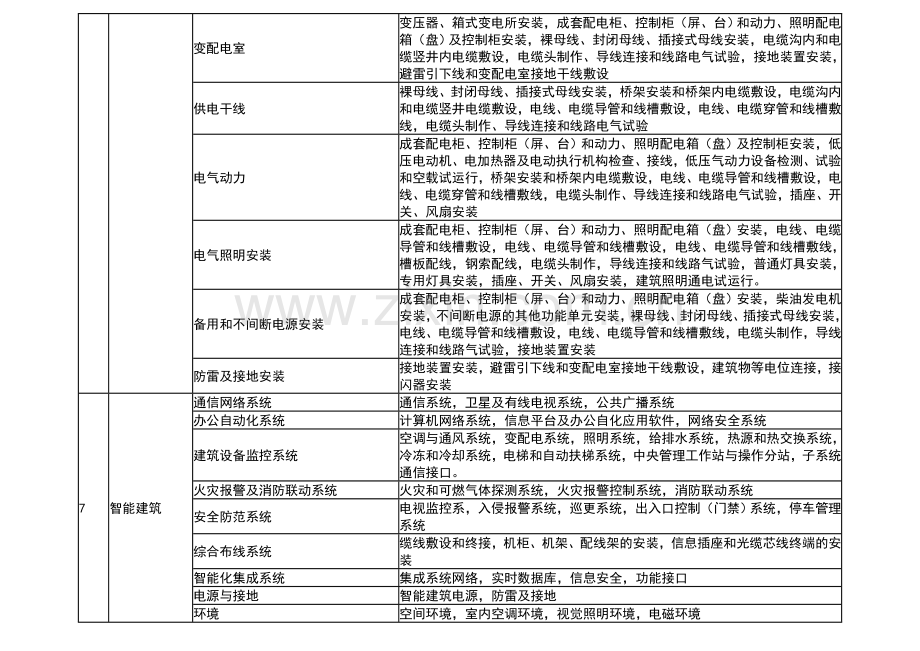 分部工程分项工程划分.doc_第3页