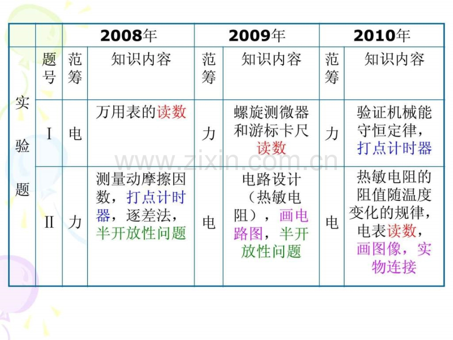 近三年高考试题新课标卷分析及备考策略.pptx_第3页