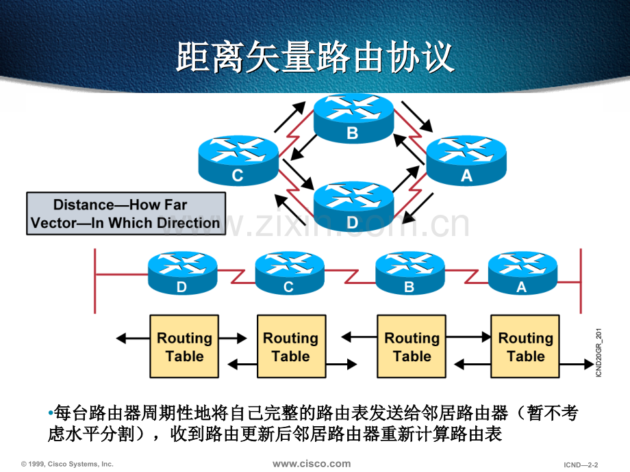 距离矢量路由协议.pptx_第2页