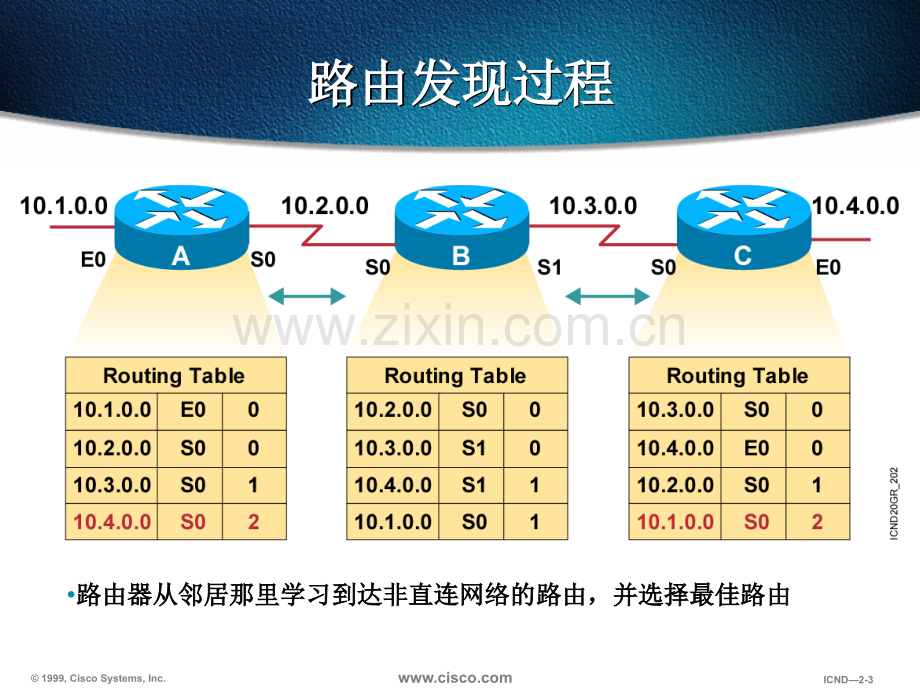 距离矢量路由协议.pptx_第3页