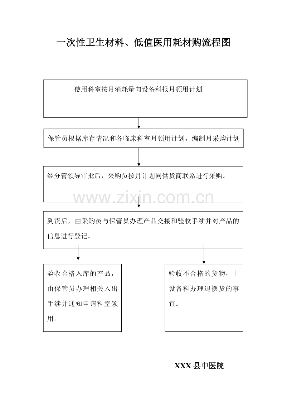 中医院一次性卫生材料低值医用耗材采购管理制度.doc_第3页