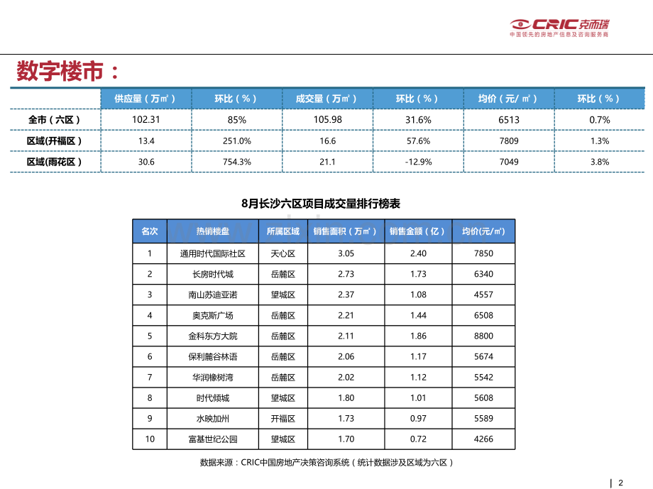 广电地产集团长沙项目市场监测月报8月.pptx_第2页