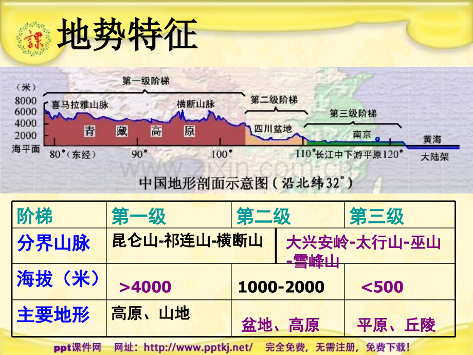 从青藏高原到沿海平原.pptx_第3页