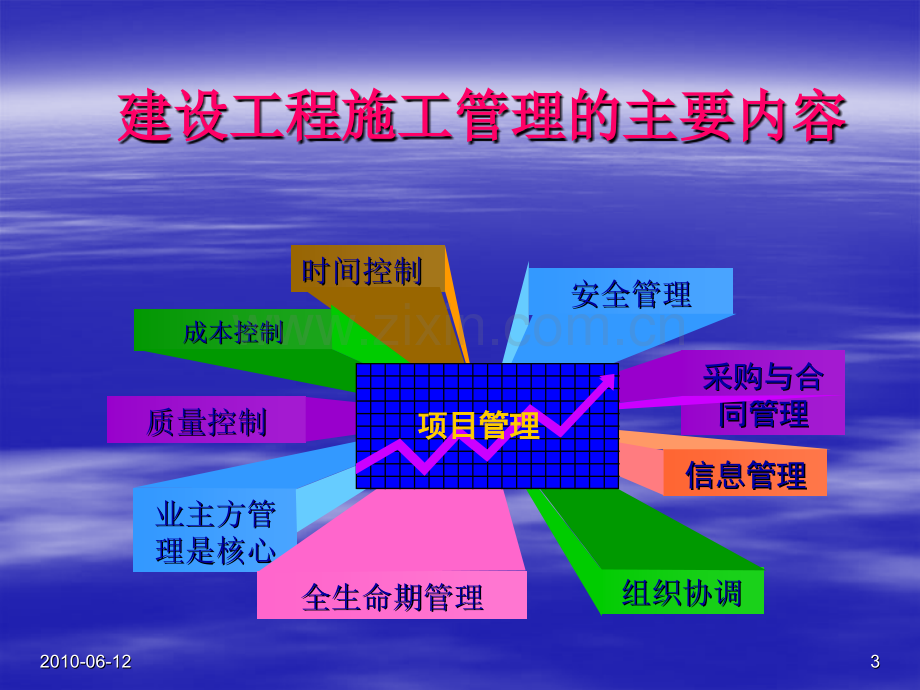 一级建造师综合科目培训之建设工程施工管理讲义2011第三版1施工管理.pptx_第3页