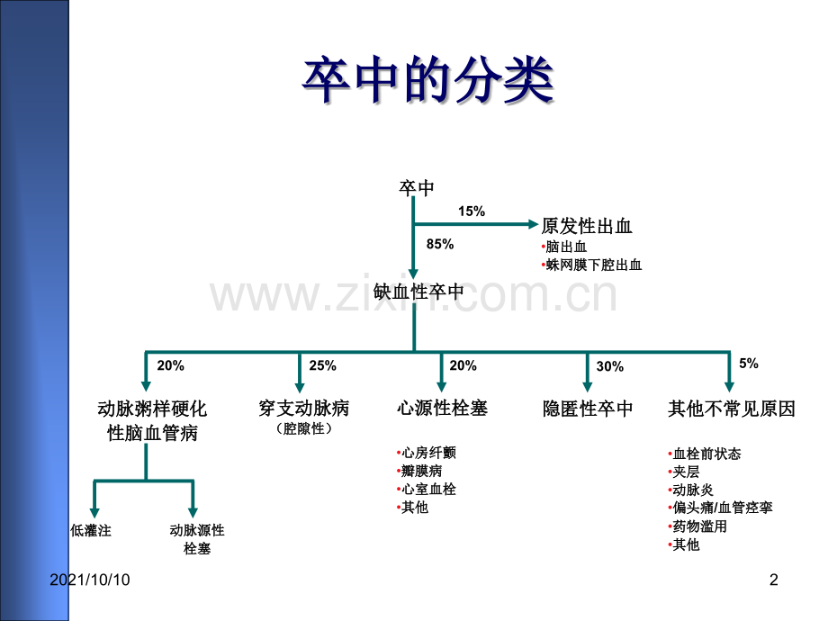 缺血性卒中的诊断策略.ppt_第2页