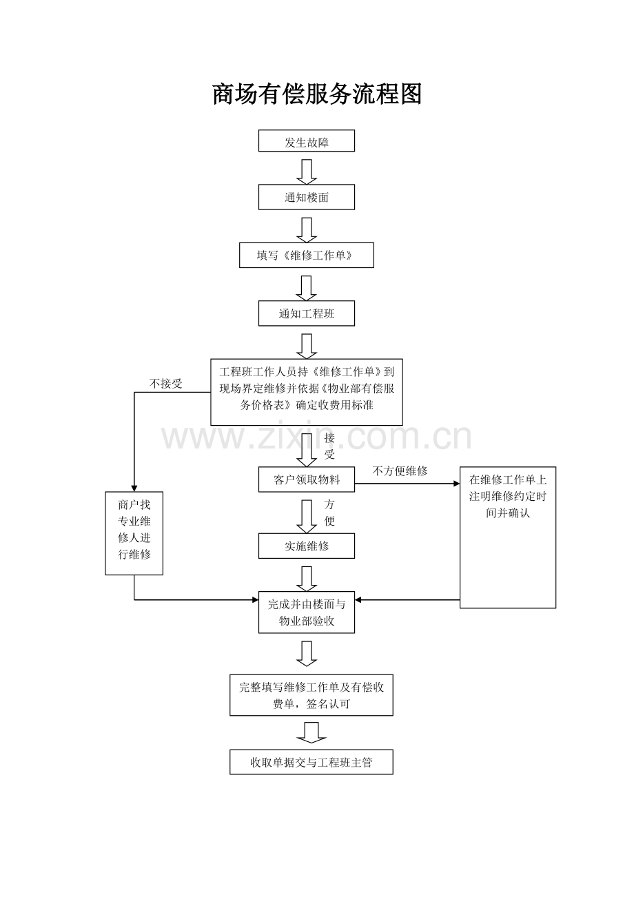 商场物业部有偿服务管理制度.doc_第3页