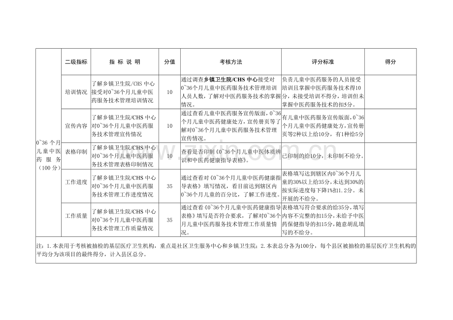 基本公卫服务项目中医药绩效考核指标体系.doc_第2页