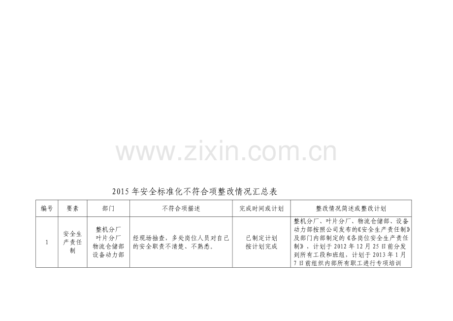 安全标准化不符合项整改情况汇总表..doc_第1页