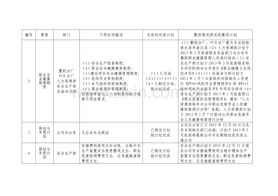 安全标准化不符合项整改情况汇总表..doc_第2页