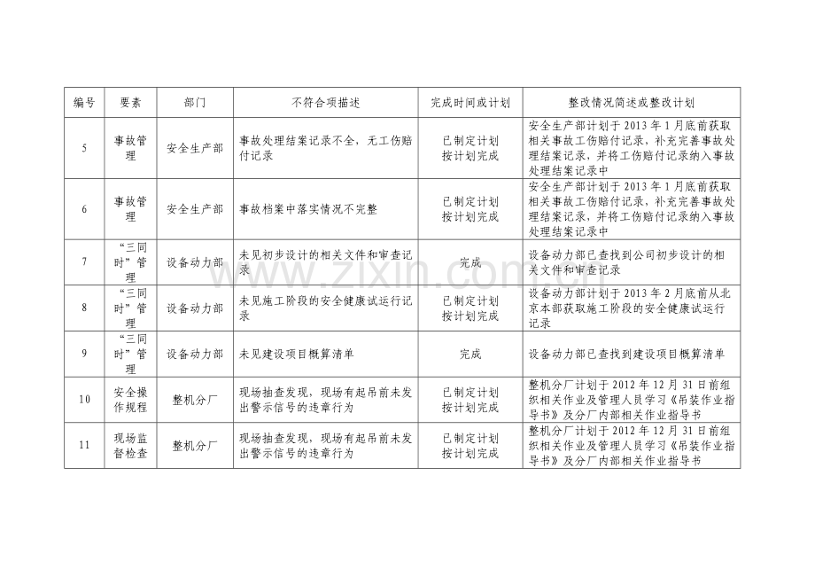 安全标准化不符合项整改情况汇总表..doc_第3页