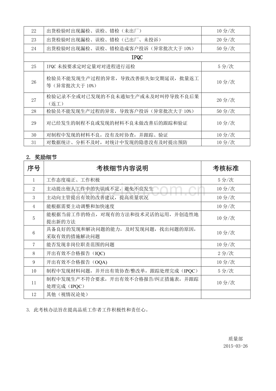 质量部员工绩效考核办法.doc_第2页