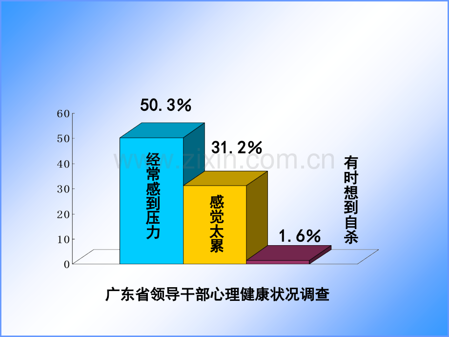 领导干部压力舒解与心理调适-PPT.ppt_第3页