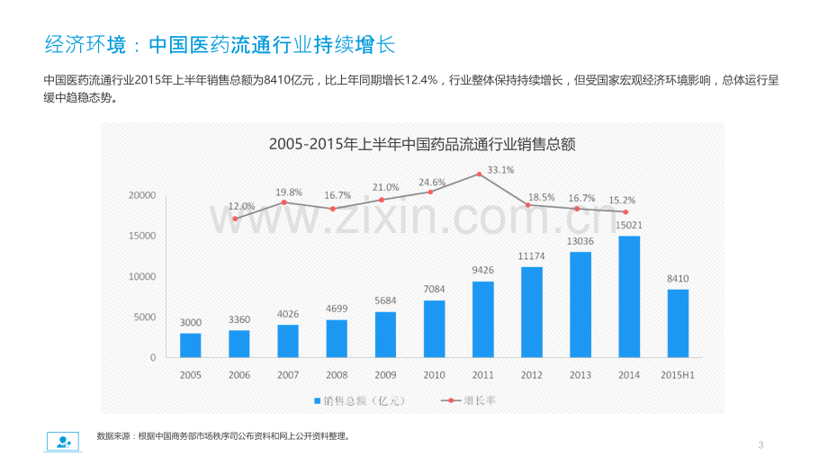 医药行业电子商务.ppt_第3页