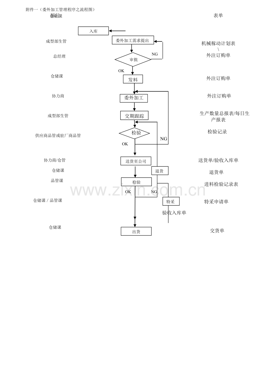 委外加工管理程序020.doc_第3页