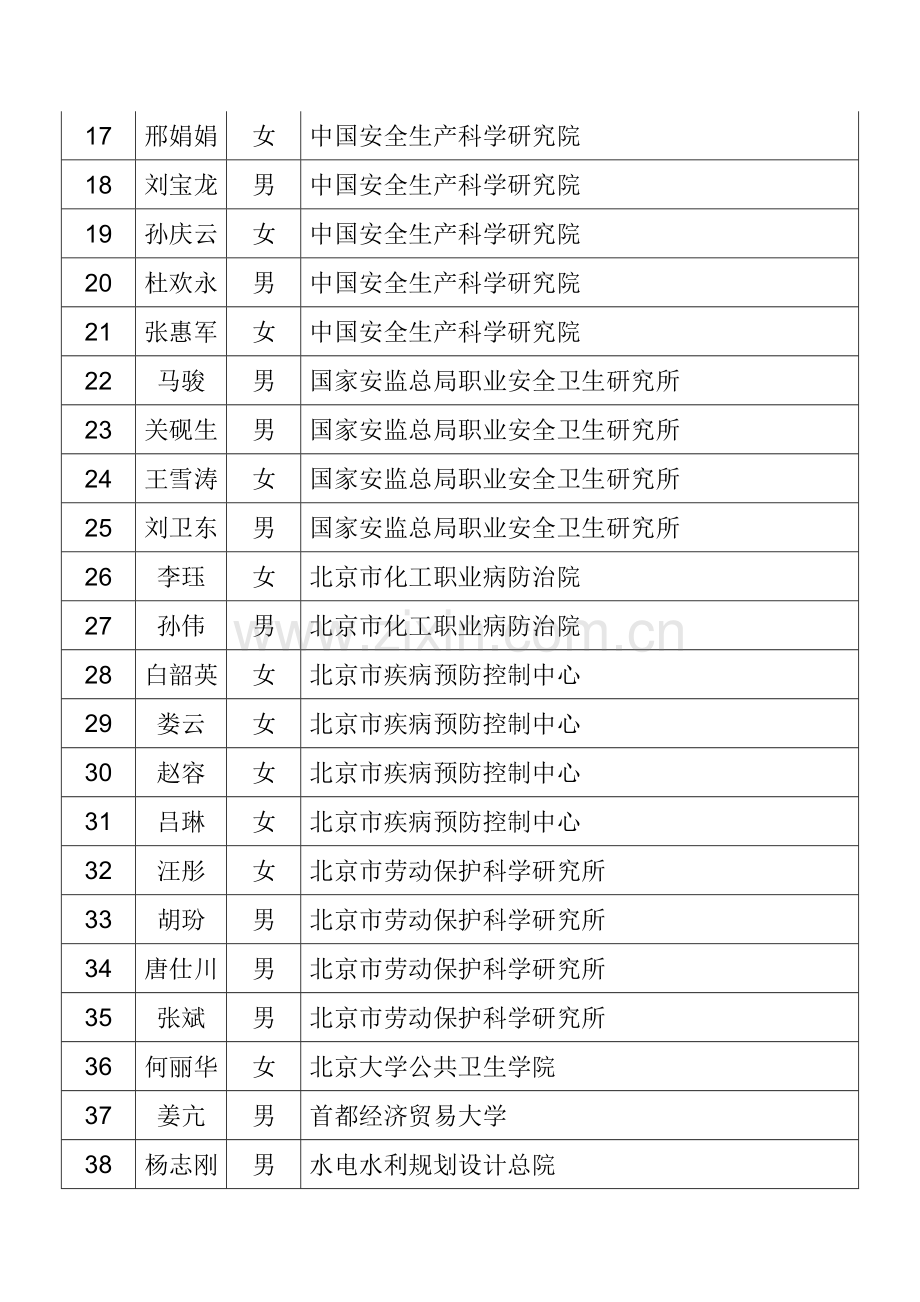 国家安全监管总局拟认定职业卫生专家名单..doc_第2页