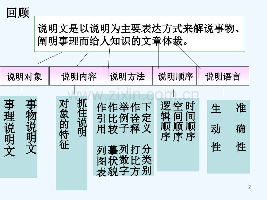 说明文阅读指导-PPT.ppt_第2页