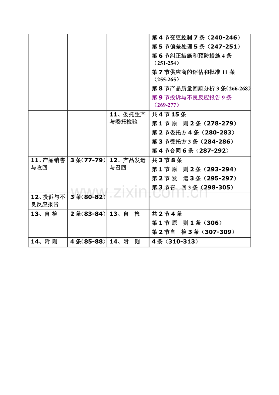 1.1.1-新版GMP与旧版GMP的内容比较总结-2011-10课件.doc_第3页