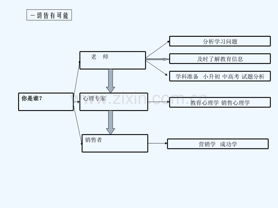 教育咨询师工作心得-PPT.ppt_第3页