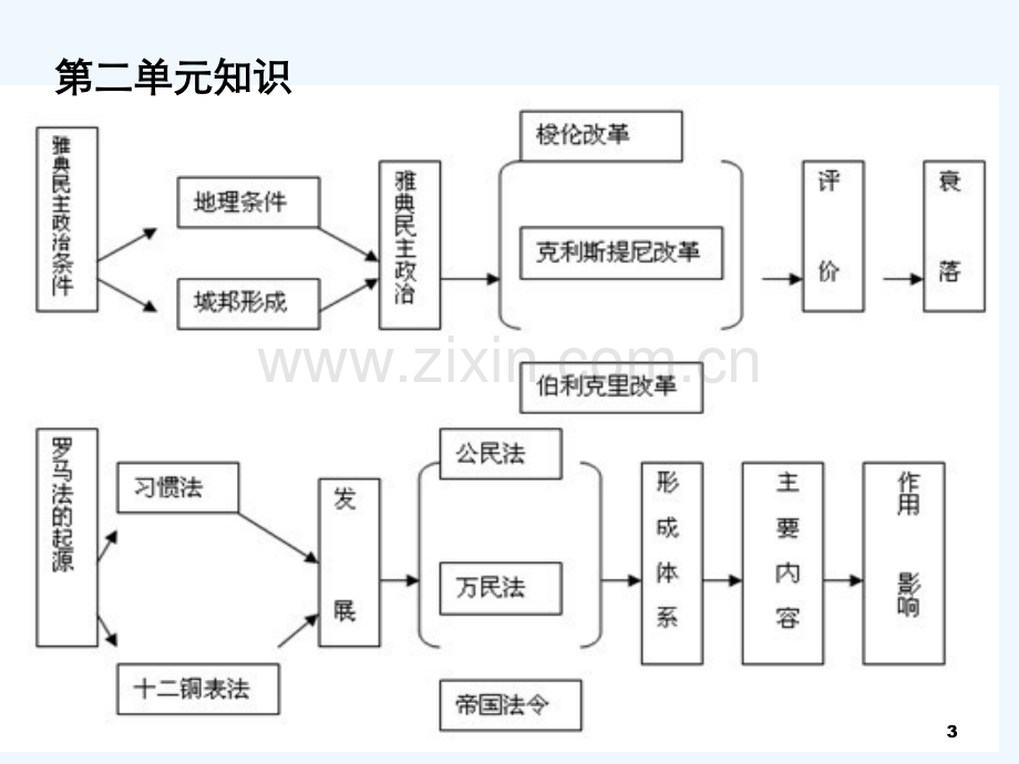 人教版历史必修一知识框架-PPT.ppt_第3页